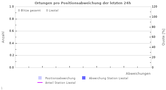 Diagramme: Ortungen pro Positionsabweichung