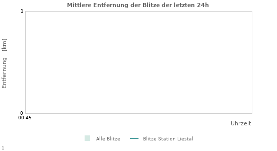 Diagramme: Mittlere Entfernung der Blitze