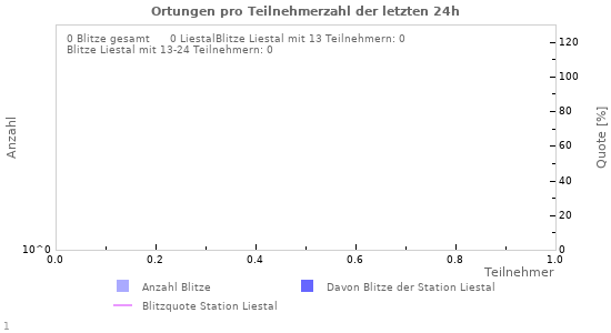 Diagramme: Ortungen pro Teilnehmerzahl