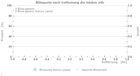 Diagramme: Blitzquote nach Entfernung