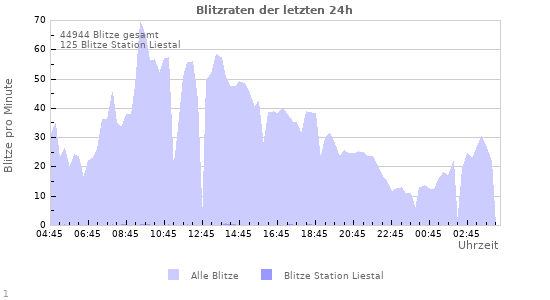 Diagramme: Blitzraten