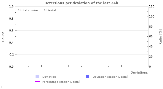 Graphs: Detections per deviation