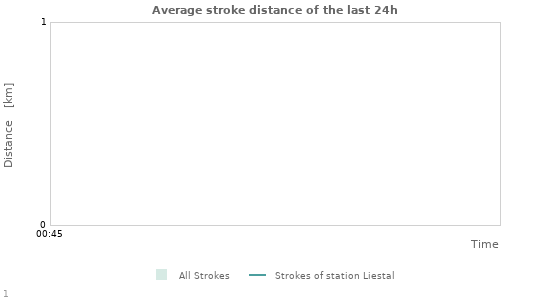 Graphs: Average stroke distance