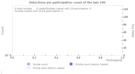 Graphs: Detections per participation count