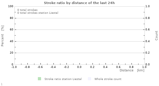 Graphs: Stroke ratio by distance