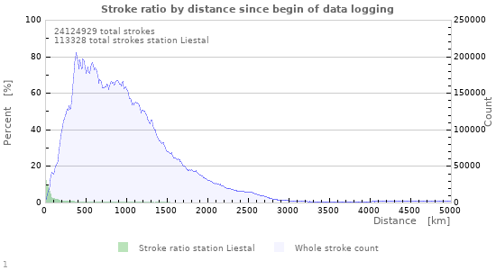 Graphs