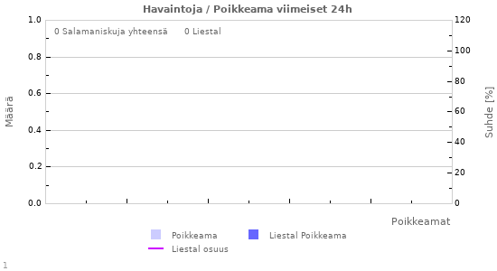 Graafit: Havaintoja / Poikkeama