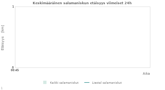 Graafit: Keskimääräinen salamaniskun etäisyys