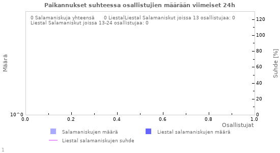 Graafit: Paikannukset suhteessa osallistujien määrään