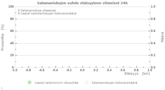 Graafit: Salamaniskujen suhde etäisyyteen