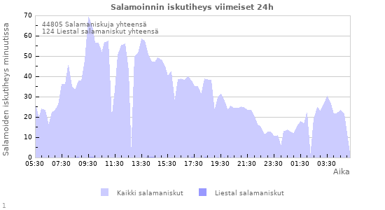 Graafit: Salamoinnin iskutiheys