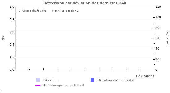 Graphes: Détections par déviation