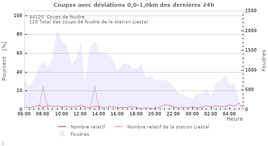 Graphes