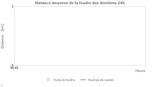 Graphes: Distance moyenne de la foudre