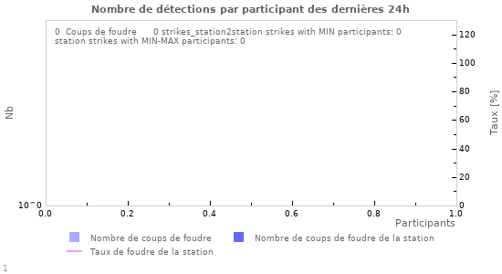 Graphes: Nombre de détections par participant