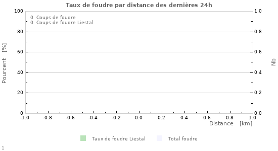 Graphes: Taux de foudre par distance