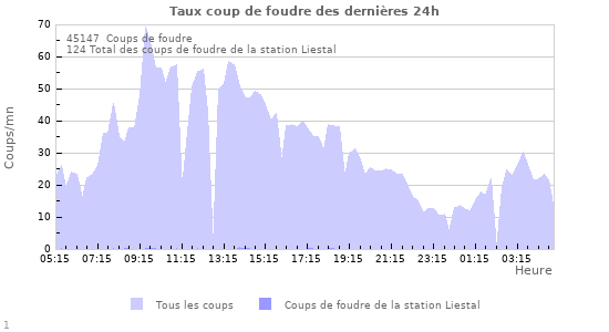 Graphes: Taux coup de foudre