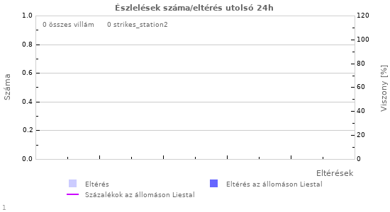 Grafikonok: Észlelések száma/eltérés