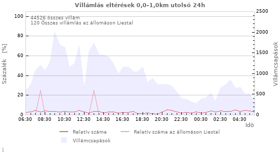 Grafikonok