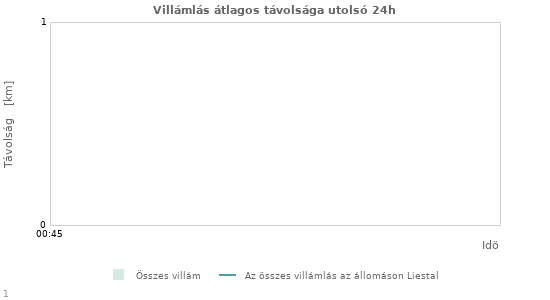 Grafikonok: Villámlás átlagos távolsága