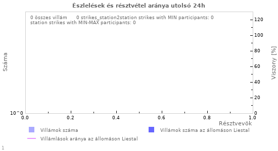 Grafikonok: Észlelések és résztvétel aránya