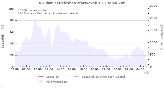 Grafikonok