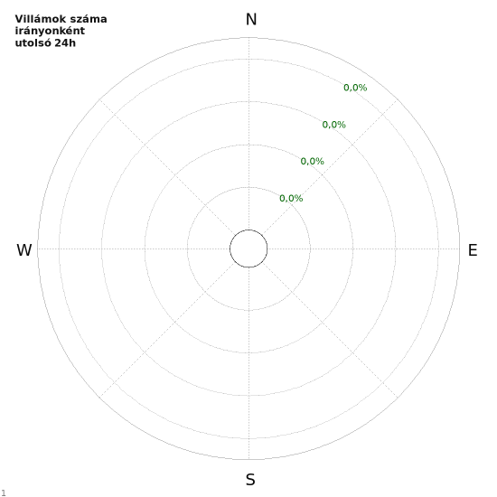 Grafikonok: Villámok száma irányonként