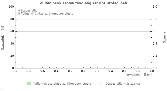 Grafikonok: Villámlások száma távolság szerint