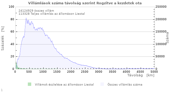 Grafikonok
