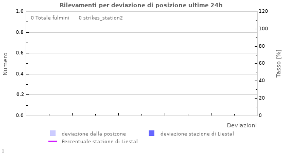 Grafico: Rilevamenti per deviazione di posizione