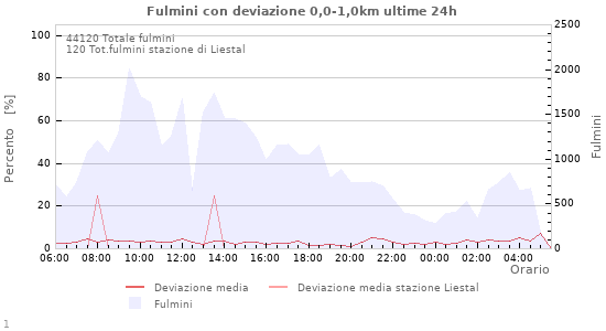 Grafico