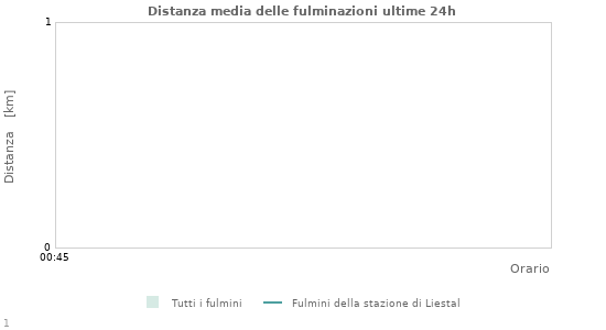 Grafico: Distanza media delle fulminazioni