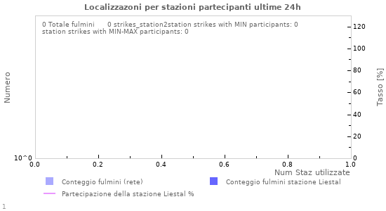 Grafico: Localizzazoni per stazioni partecipanti
