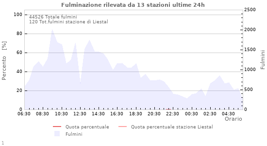 Grafico