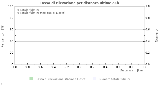 Grafico: Tasso di rilevazione per distanza