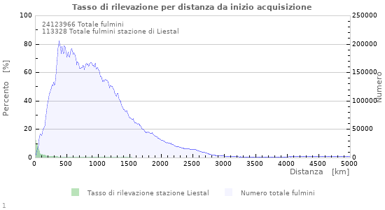 Grafico