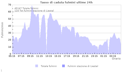 Grafico: Tasso di caduta fulmini
