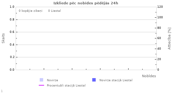 Grafiki: Izkliede pēc nobīdes