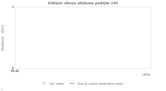 Grafiki: Vidējais zibeņu attālums