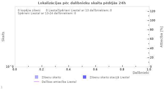 Grafiki: Lokalizācijas pēc dalībnieku skaita