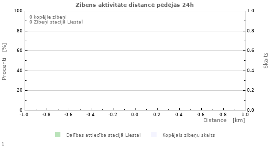 Grafiki: Zibens aktivitāte distancē