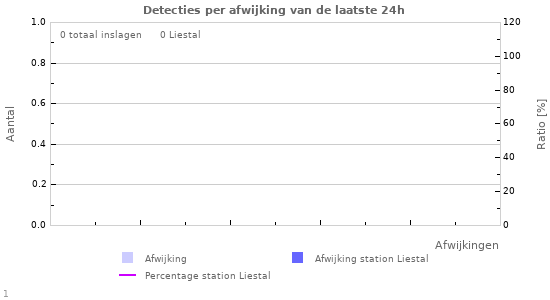 Grafieken: Detecties per afwijking