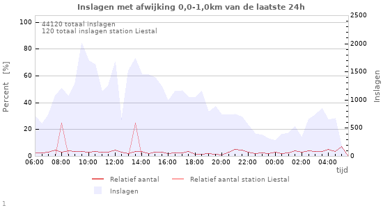 Grafieken