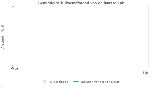 Grafieken: Gemiddelde bliksemafstand