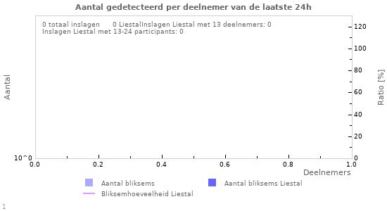 Grafieken: Aantal gedetecteerd per deelnemer