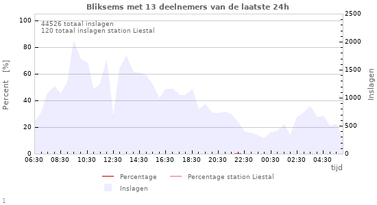 Grafieken