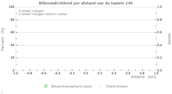Grafieken: Bliksemdichtheid per afstand