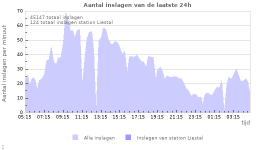 Grafieken: Aantal inslagen