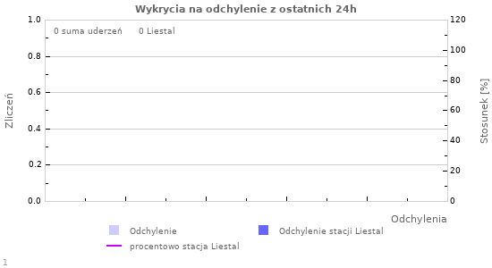 Wykresy: Wykrycia na odchylenie