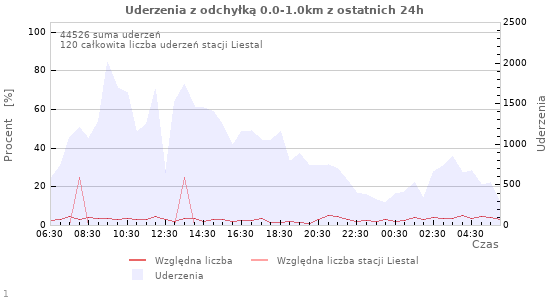 Wykresy